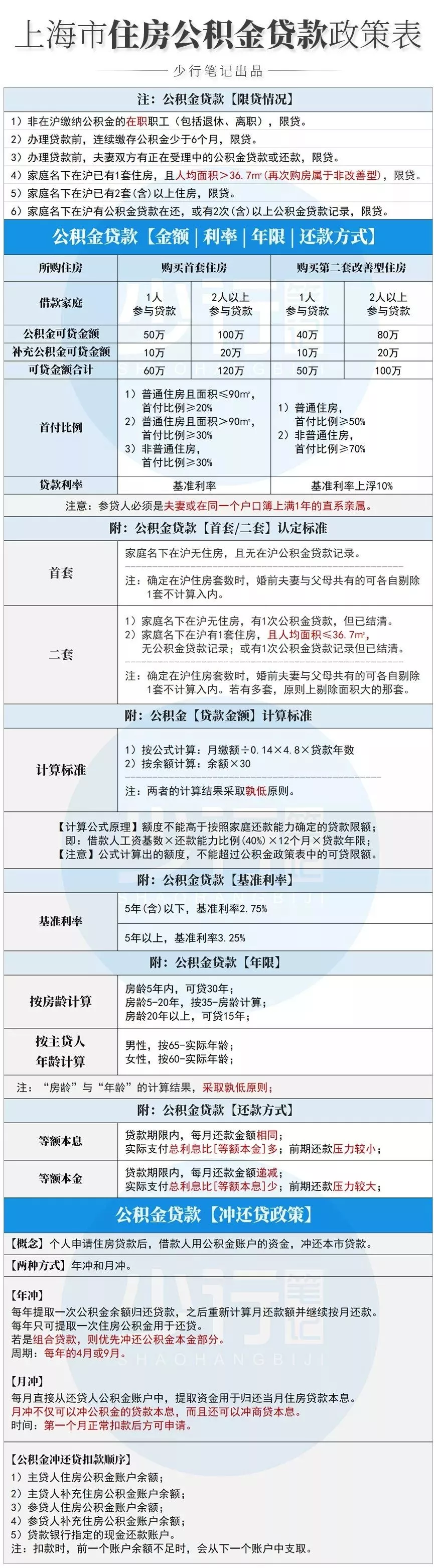 上海最新购房政策：限贷｜限购｜税费｜普通住宅认定速查表