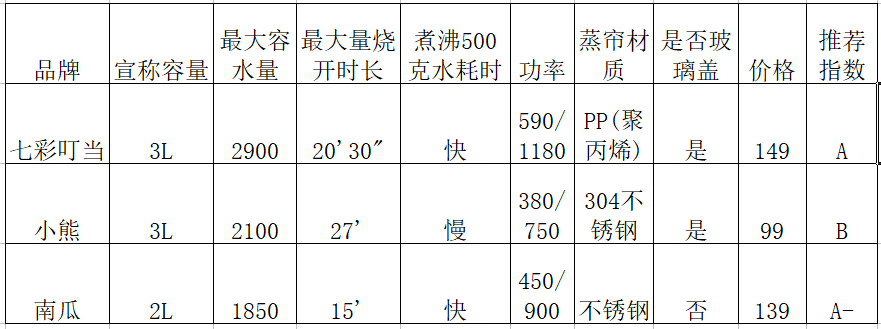 家用电热锅什么牌子好（3款家用电煮锅横评及美食推荐）