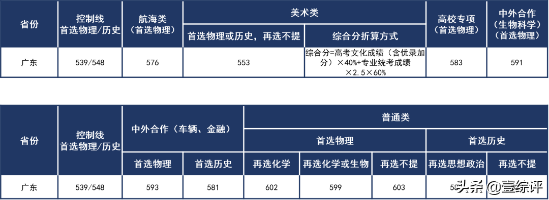 太难了！清北华五人等全国53所重点大学各省投档线汇总