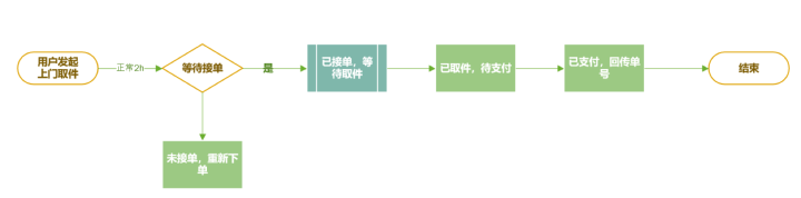 图书在线回收快递寄件下单上门取件API接口对接方案「快递鸟」