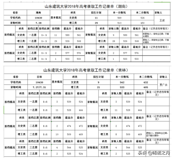 2018年山东建筑大学在各省文科、理科录取分数线