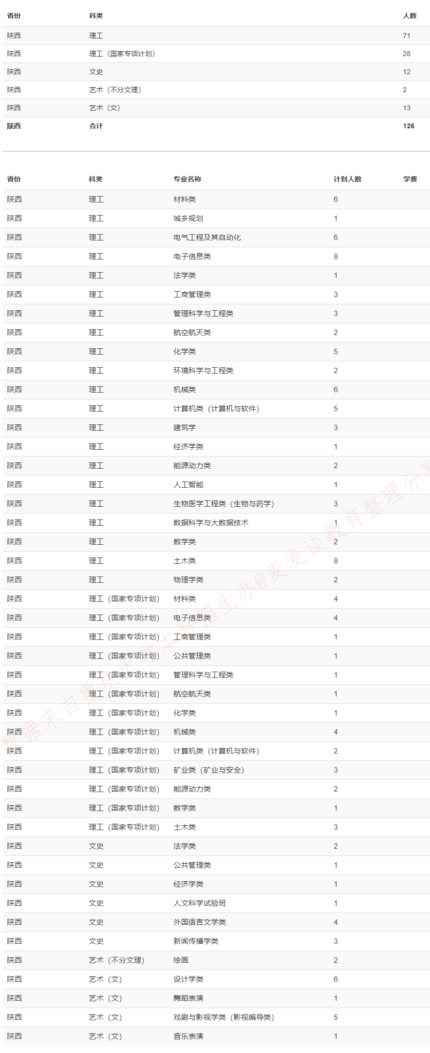 重庆大学2020在全国31省市分专业招生计划+各省分数线