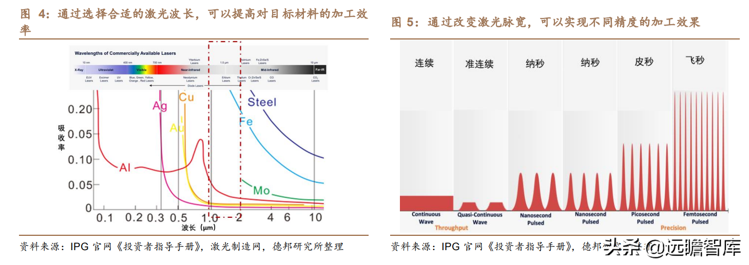 锐科激光：以全球龙头IPG为参照，新应用有望复刻切割，快速起量