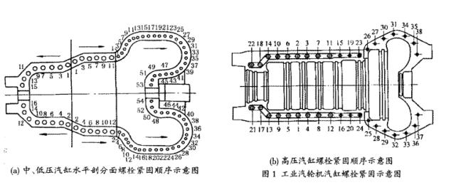 高温高压密封-汽轮机汽缸中分面高温高压密封与修复