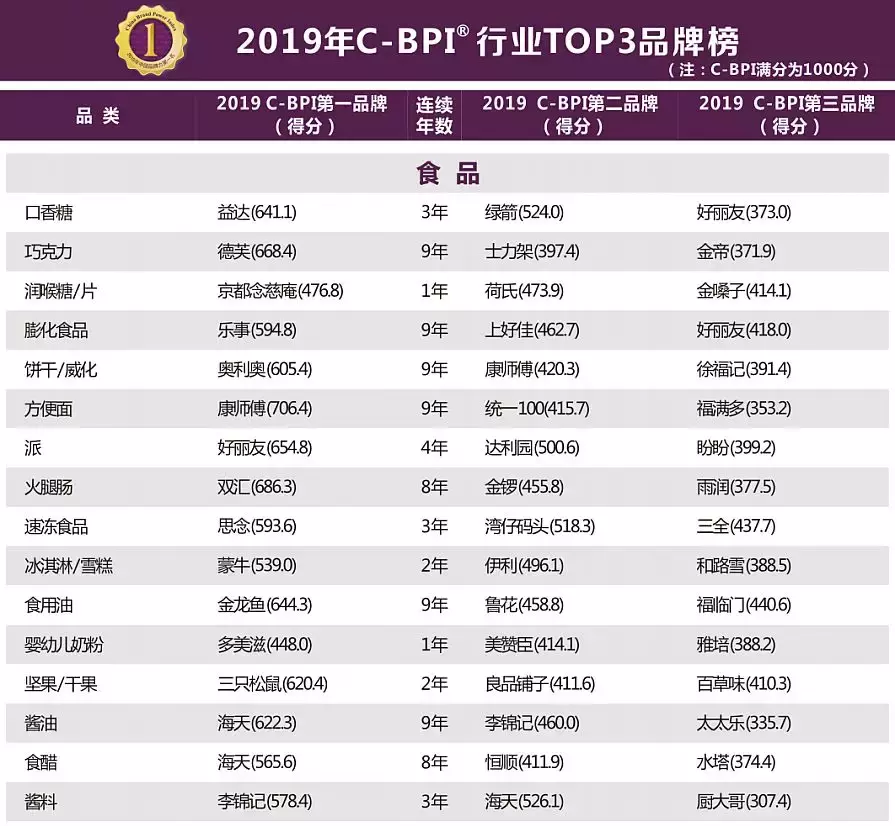 2019中国食用油品牌力指数发布，金龙鱼鲁花福临门位列前三
