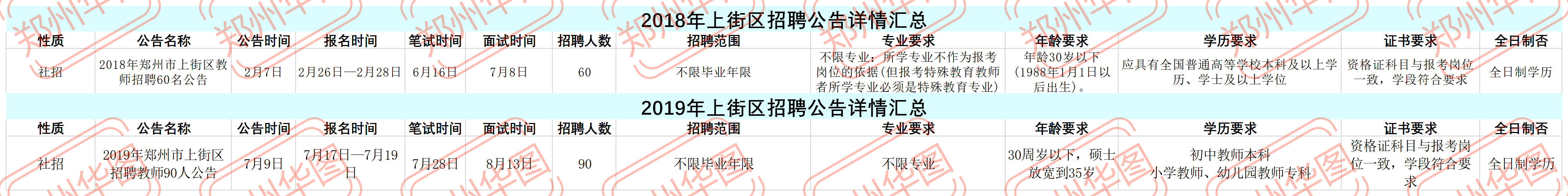 最新发布！郑州市预计招聘教师8500人