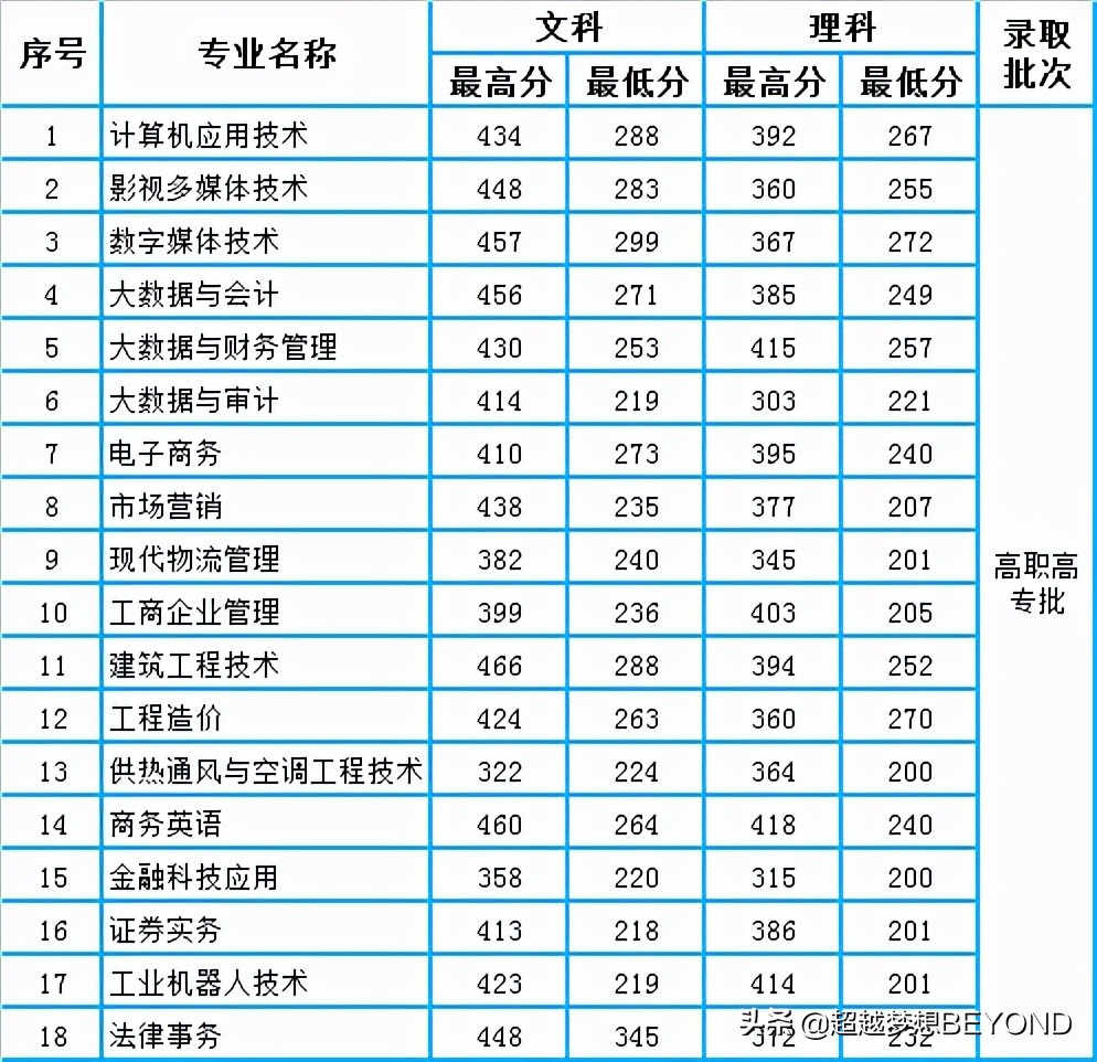 郑州经贸学院2021年河南省各专业录取分数线