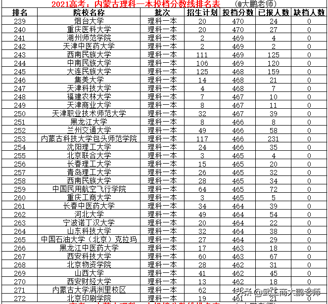 2021高考内蒙理科一本分数线：清北交复前4、南大11、武大超华科