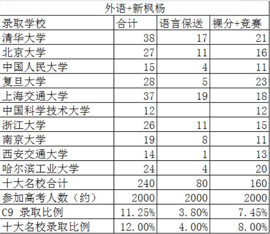 郑州外国语学校，教育部确定的十三所具有保送生资格的外国语学校