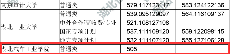 湖北省地级市有哪几所高校在一本招生呢？是这5所高校！！