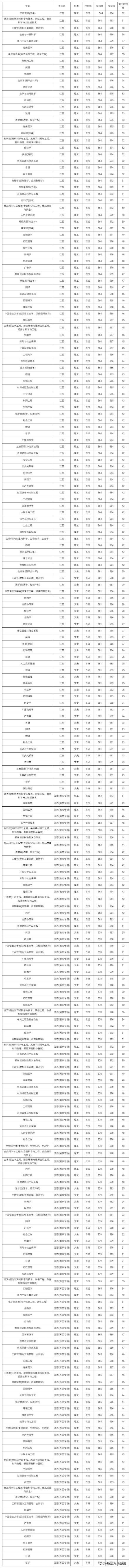 2020江西志愿填报丨南昌大学近几年各专业在江西录取分数线