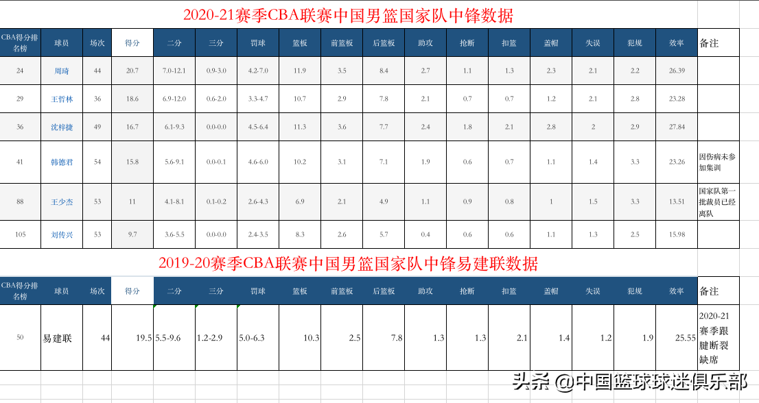 男篮世界杯尼日利亚易建联集锦（中国男篮7大中锋选拔赛，精神领袖易建联成为主教练杜锋必选）