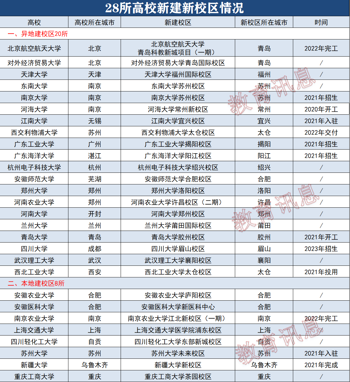 28所高校新建校区，20所异地办学，家长：第一批报考分数很低