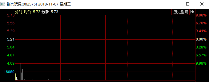 三连板，今日又一字涨停，14个交易日大涨94% 股民：这啥风口啊？