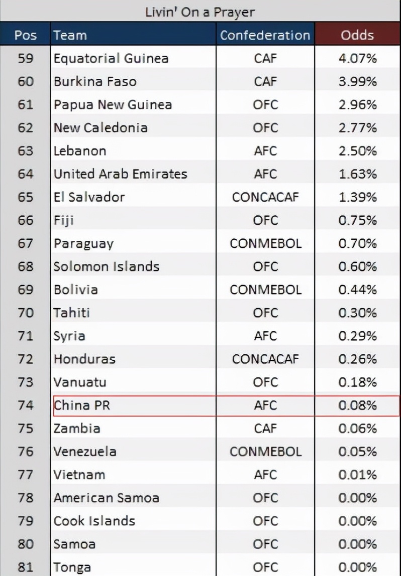 国足出线概率不足百分之一(国足最新出线概率仅为0.08% 被分进“祈祷组”同组还有越南)