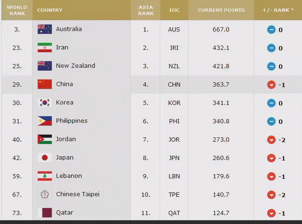国际男篮最新世界排名（男篮最新世界排名！中国男篮排第29！恕我直言，真被高估了）-华海博客