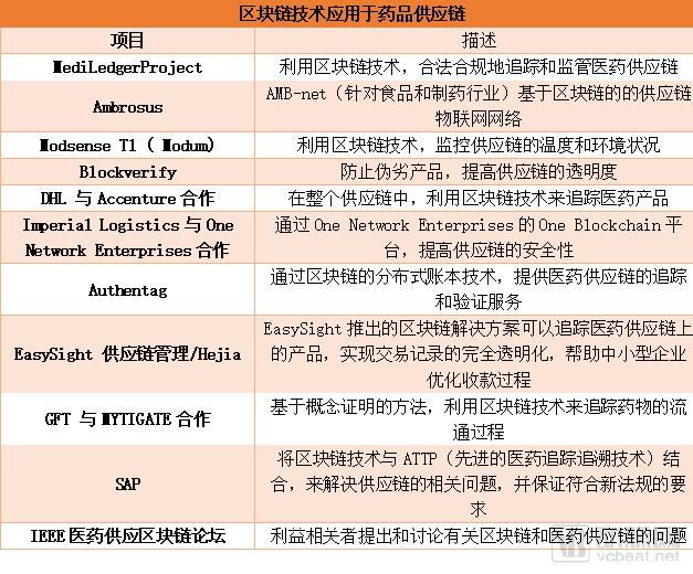 全球“医药+区块链”项目盘点！辉瑞、诺华等制药巨头已投入重金