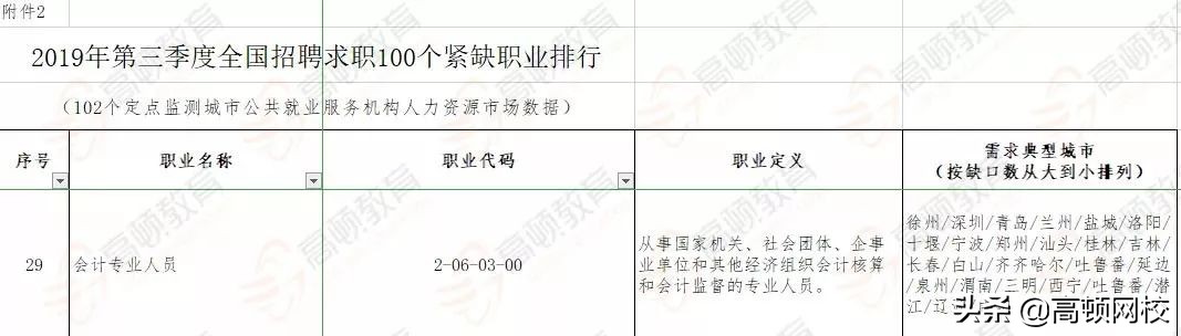 会计考证党太幸运了！国家紧缺型职位公布：会计赢了