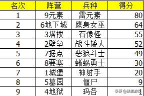英雄无敌3兵种擂台赛（透视数据，最强种族是谁？）