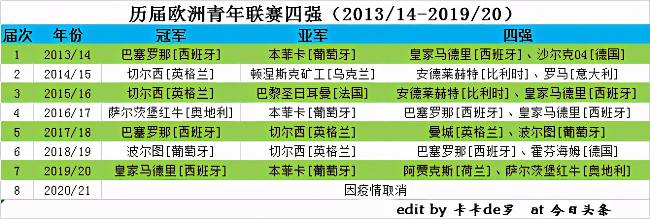 历届西班牙篮球联赛成绩(历届欧洲青年联赛四强（2013/14-2019/20）)