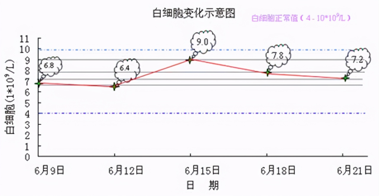 血常规检查化验单怎么看？医生：并不是有箭头就不正常