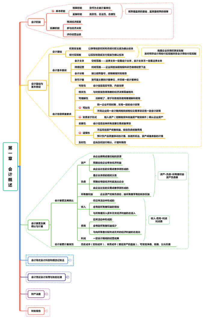 初级会计思维导图（2022初级会计最强攻略）