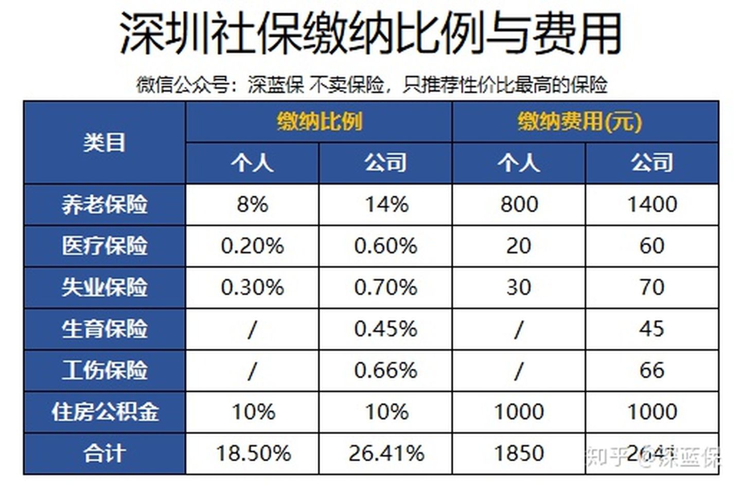 五險一金有哪些社保最全科普