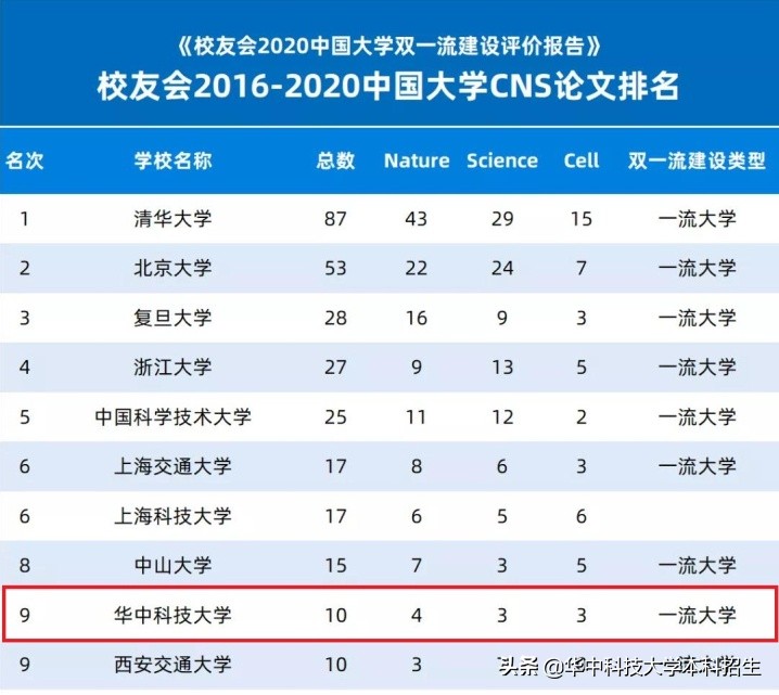 重磅！在这10项重量级榜单中，华中科技大学坐拥顶尖实力！