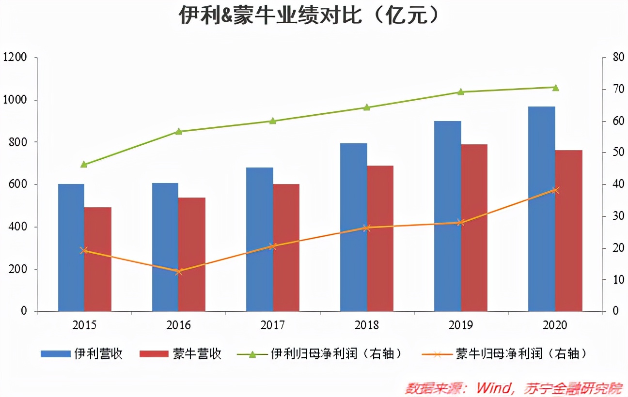 伊利凭什么能成为乳业老大？