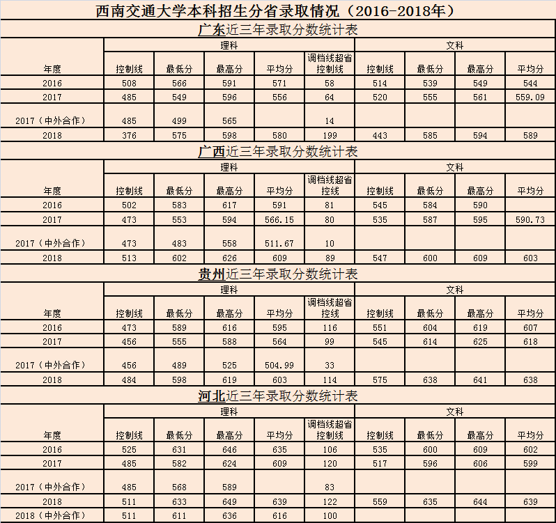 西南交通大学2019各省专业录取分数，附16-18年录取分数