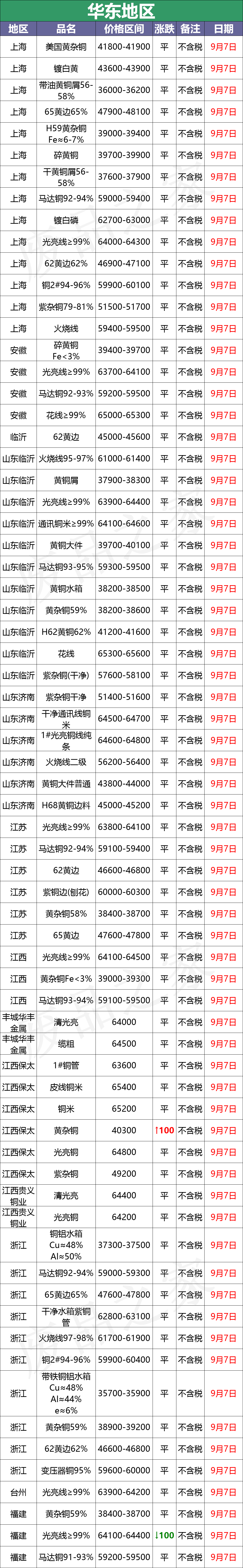 最新9月7日废铜价格汇总（附铜业厂家采购价）