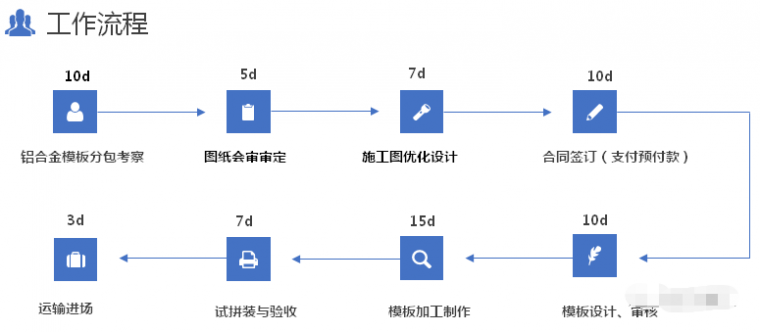 分享收藏，铝合金模板施工工艺及成本分析