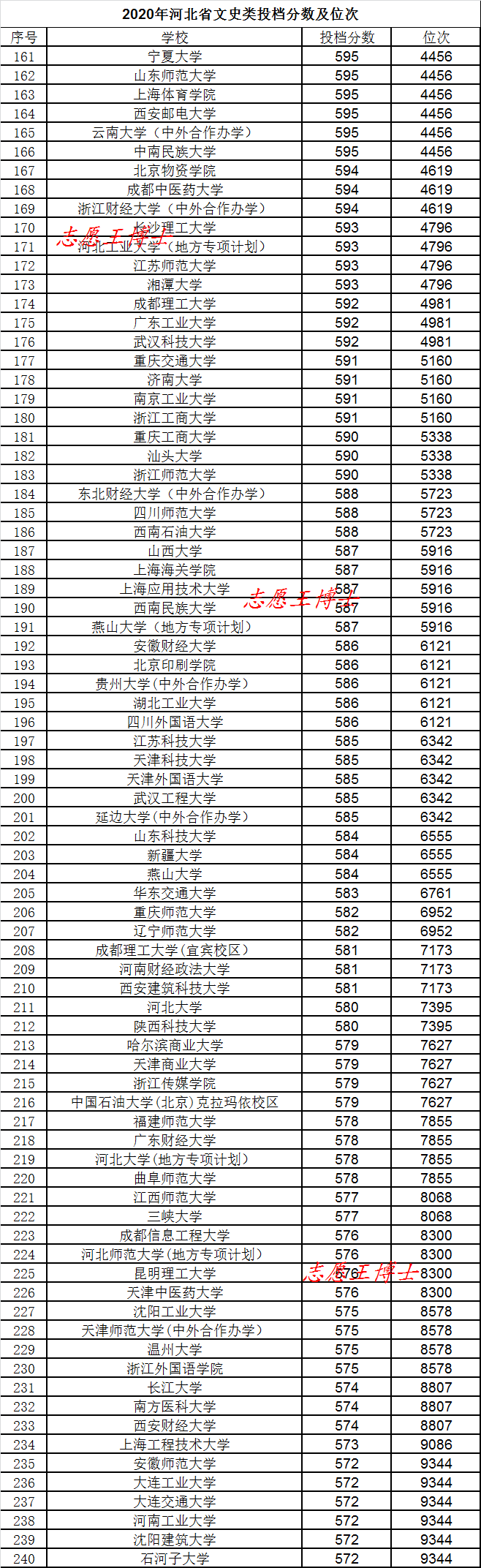 2020年河北高考本科院校录取分数排名(文史类1)省内院校的投档线显得