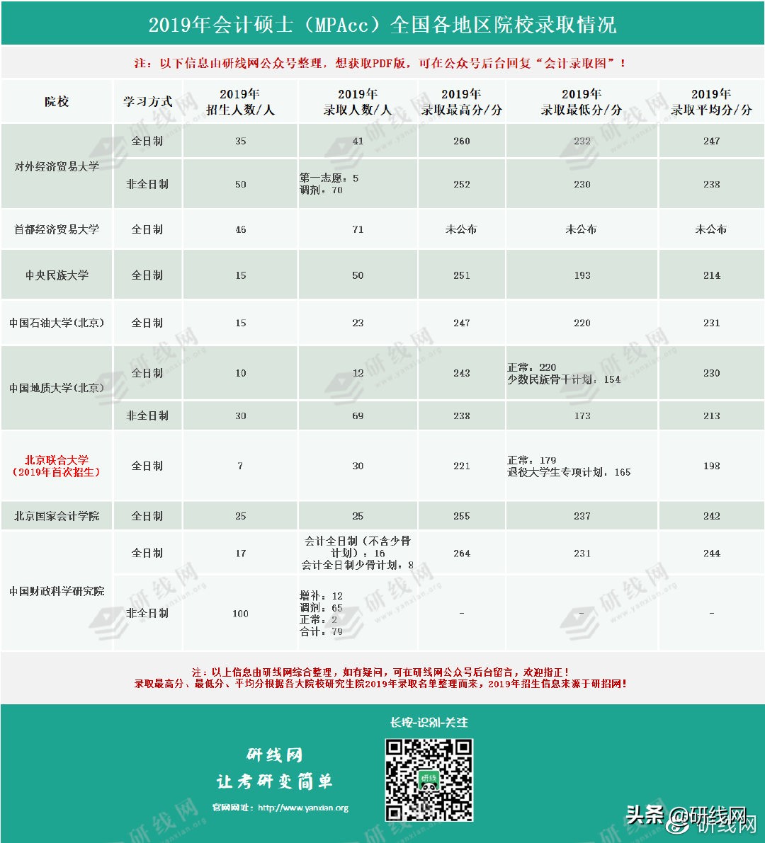 「研线数据行」2019年会计专硕各院校录取最高分、最低分！