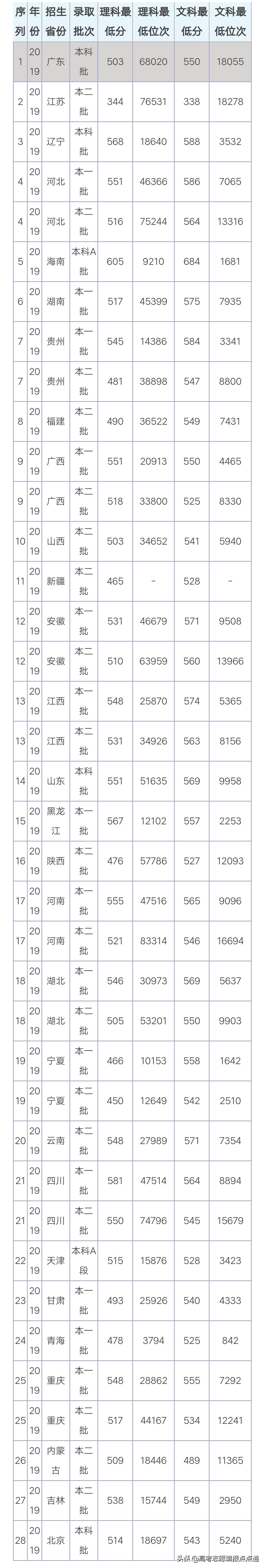 重庆师范大学优势专业分析及2019、2018、2017年各省录取分数线