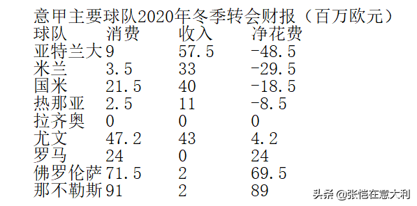 南安普敦球员每周赚多少(意甲转会，国米米兰都盈利尤文“倒贴”！亚特兰大豪赚4800万)