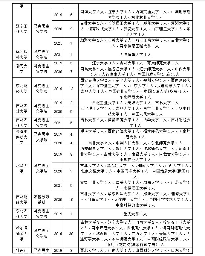 马克思主义基本原理专业调剂！快来get上岸正确姿势