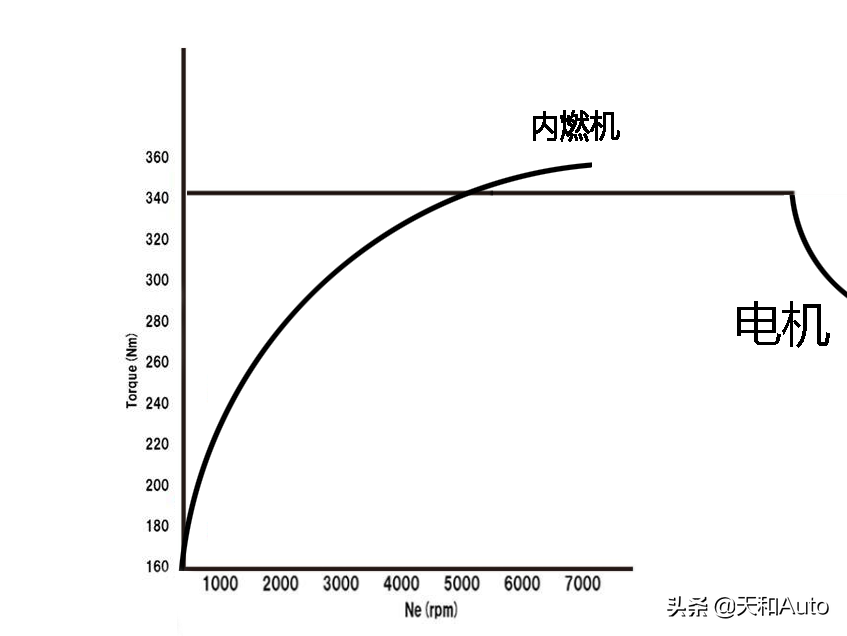 趣味现象：电动汽车的驾驶感受为什么比燃油汽车好？