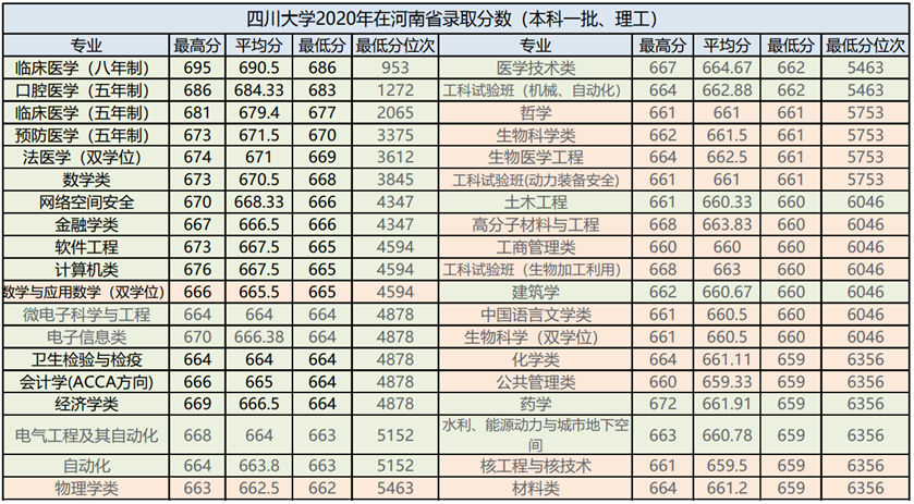 四川大学2020年本科招生专业录取分数汇总