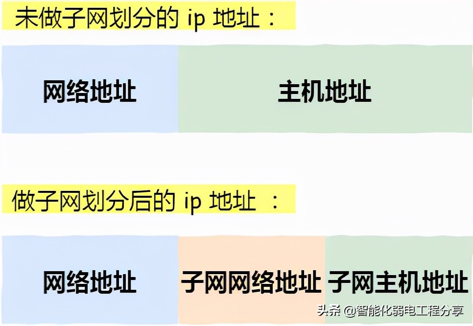 IP 网络基础知识全解，网关、DNS、子网掩码、MAC地址、IPV6大总结