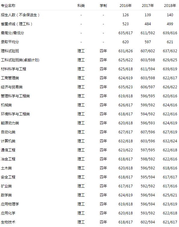 北京科技大学 理工 2016-2018录取分数线