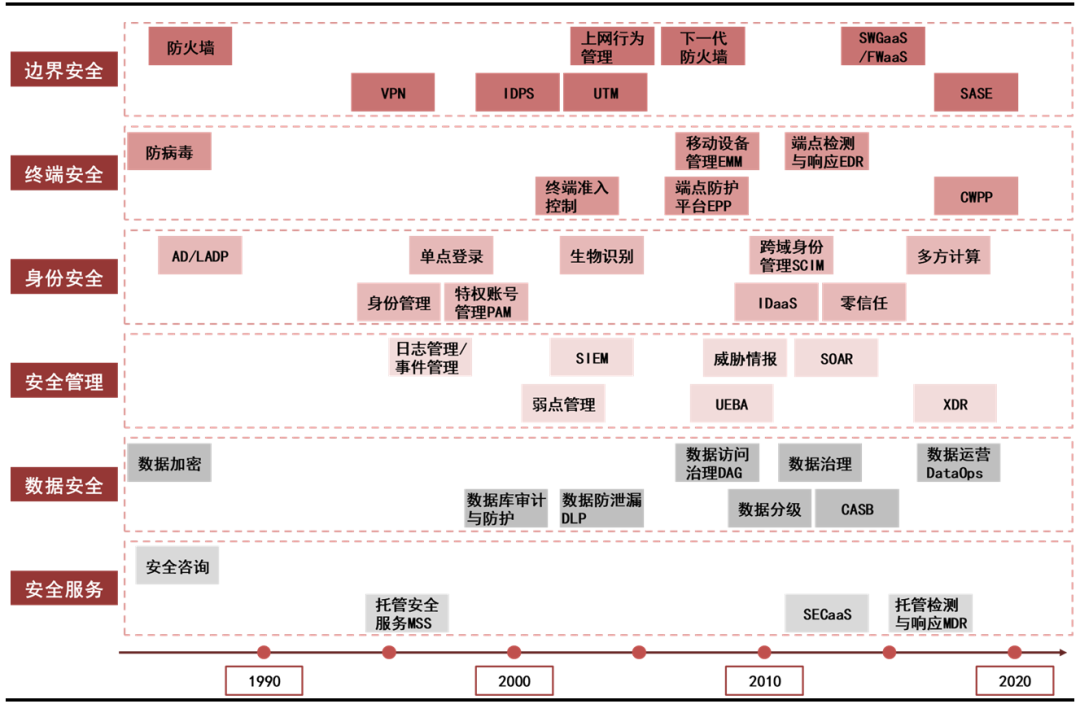 网络安全行业七大核心赛道全面梳理