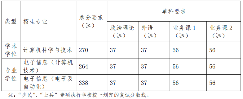 南京农业大学2021年计算机专业考研信息简介