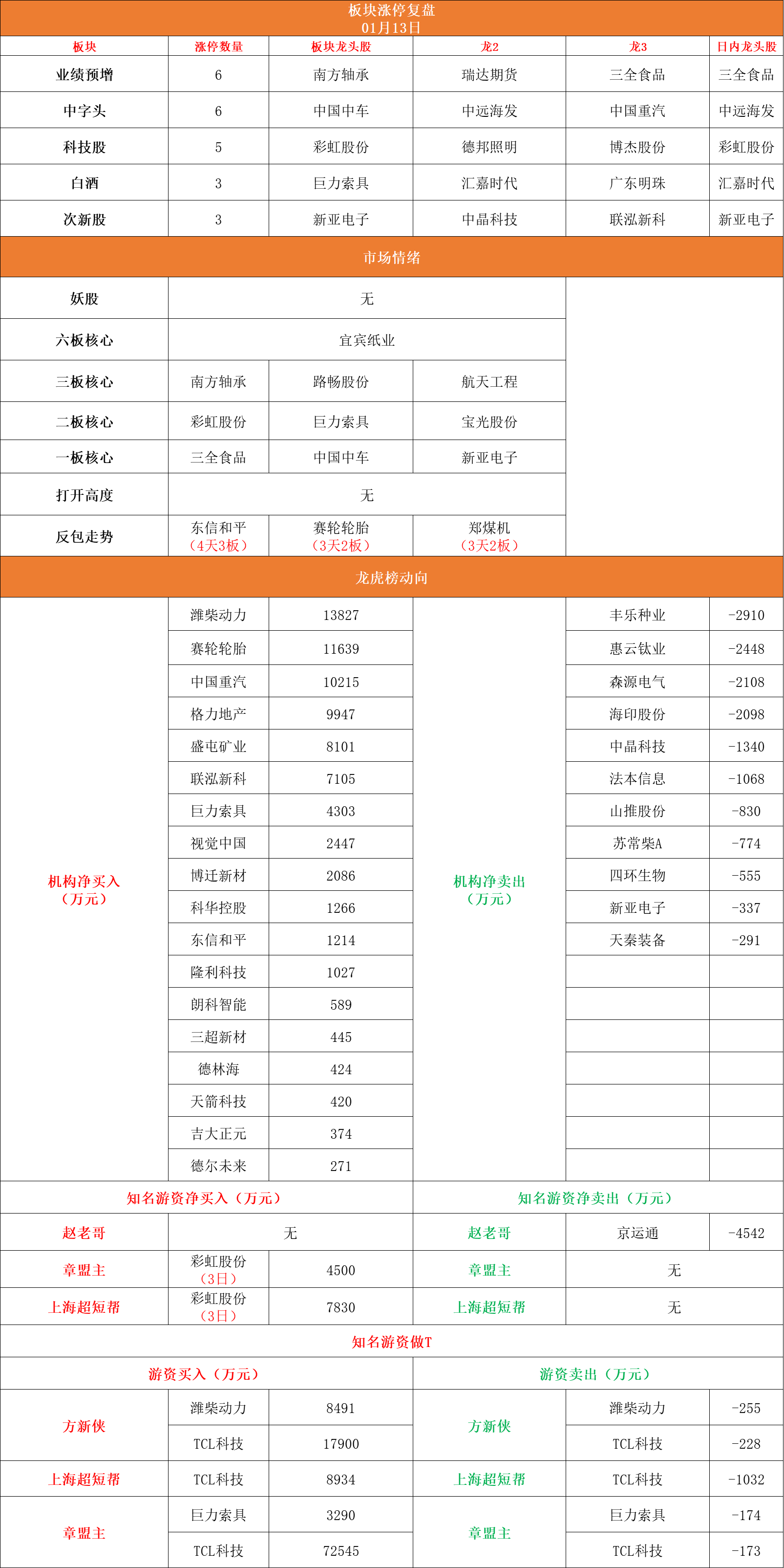 涨停复盘：宜宾纸业6连板，巨力索具2连板，中国中车开始发车