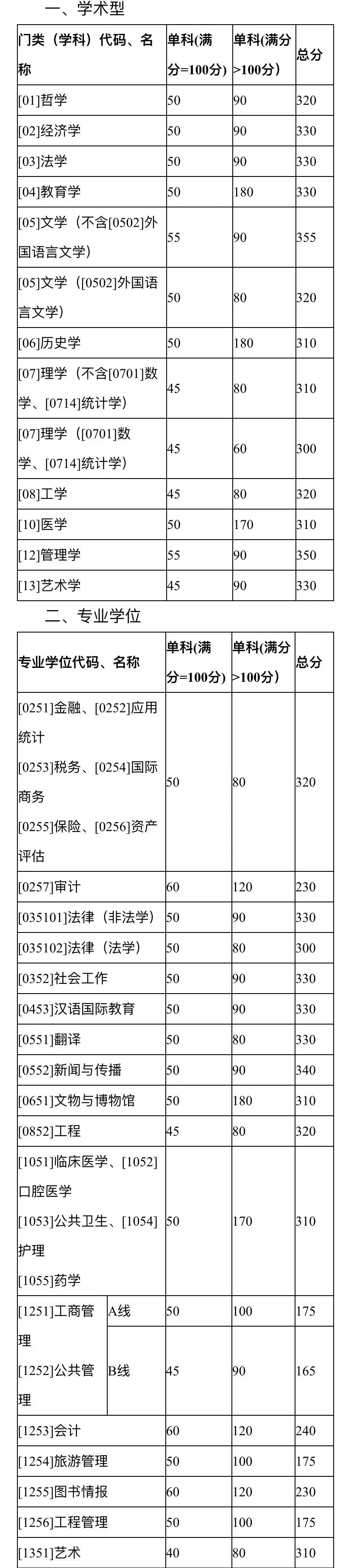 扩招后你在什么位置？近五年山大考研分数线及国家线最全汇总来了