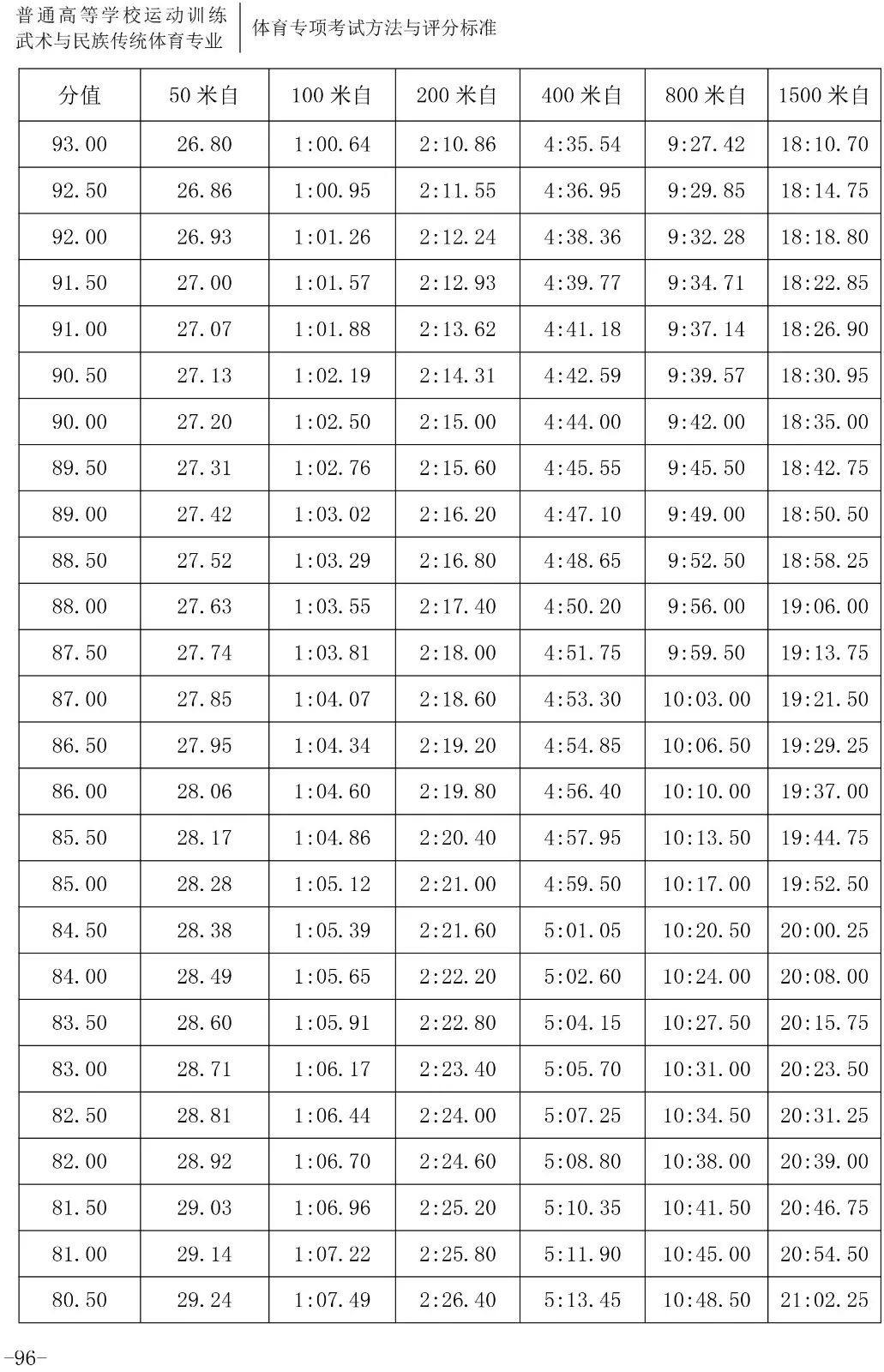 跳水评分.5怎么读(「2020版」体育专项考试方法与评分标准----游泳、跳水、花样游泳)