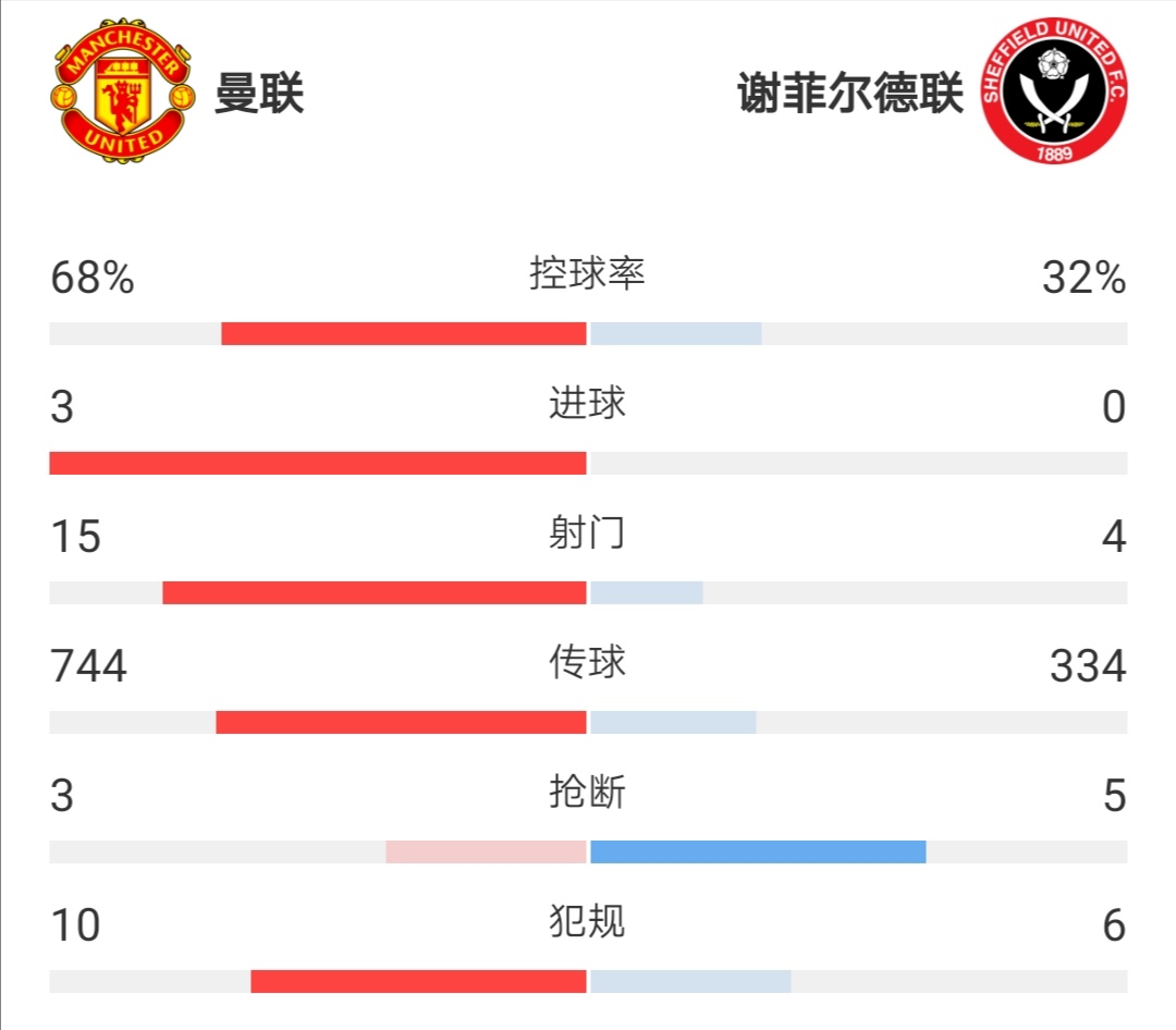 曼联3比0击败谢菲尔德联(曼联3：0谢菲尔德联 | 曼联教你5换5、双核首发助马夏尔帽子戏法)