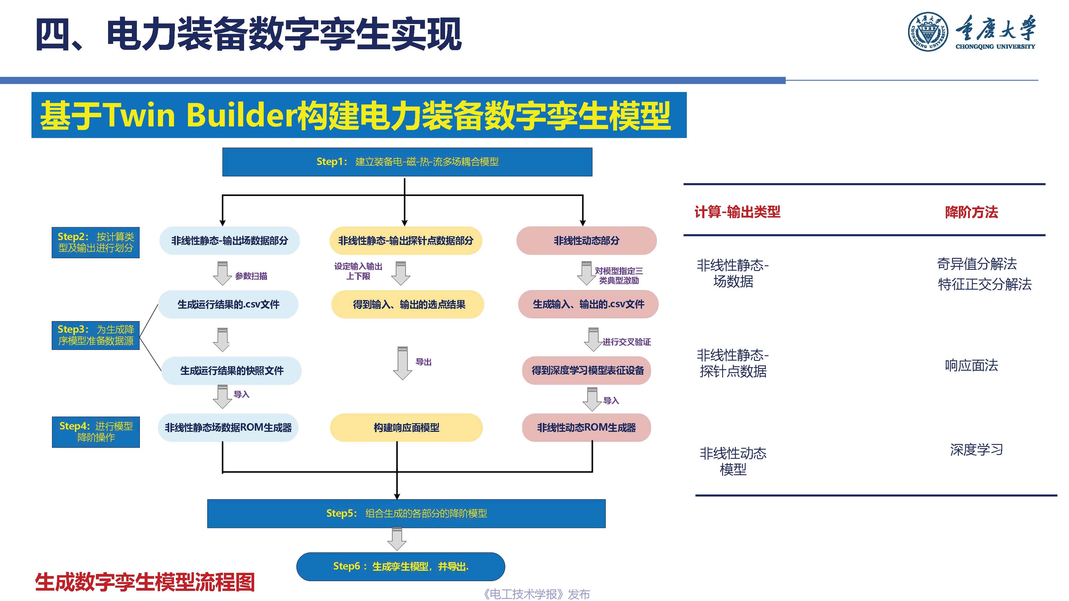 重庆大学杨帆教授：基于工业互联网的电力装备数字孪生模型与实现