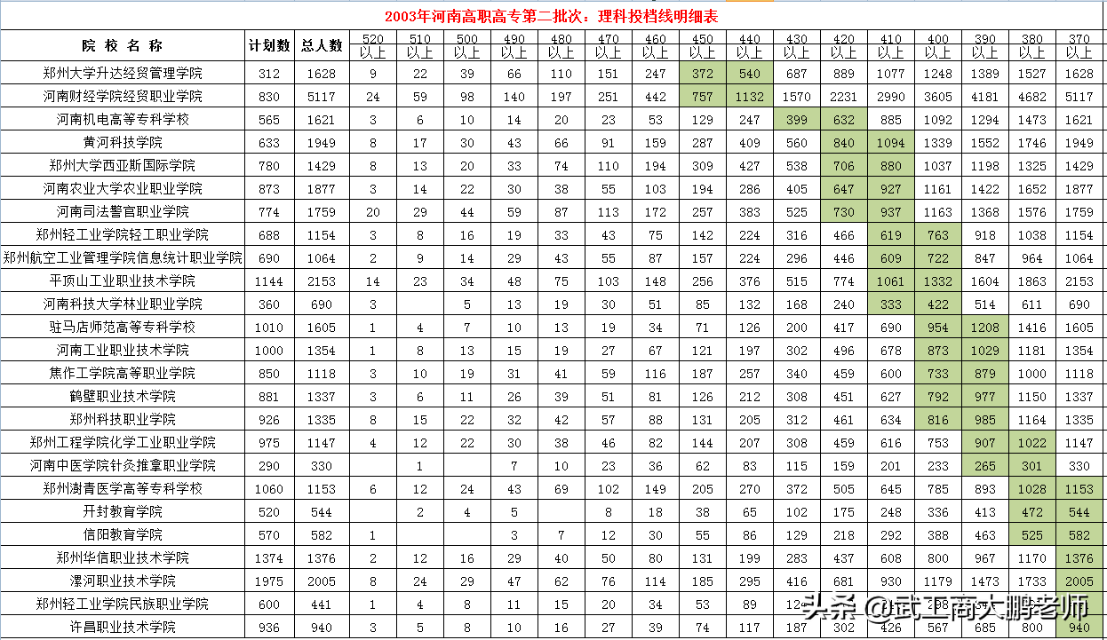 2005年河南专科投档分数段：郑大496、河南商专446、河大436分