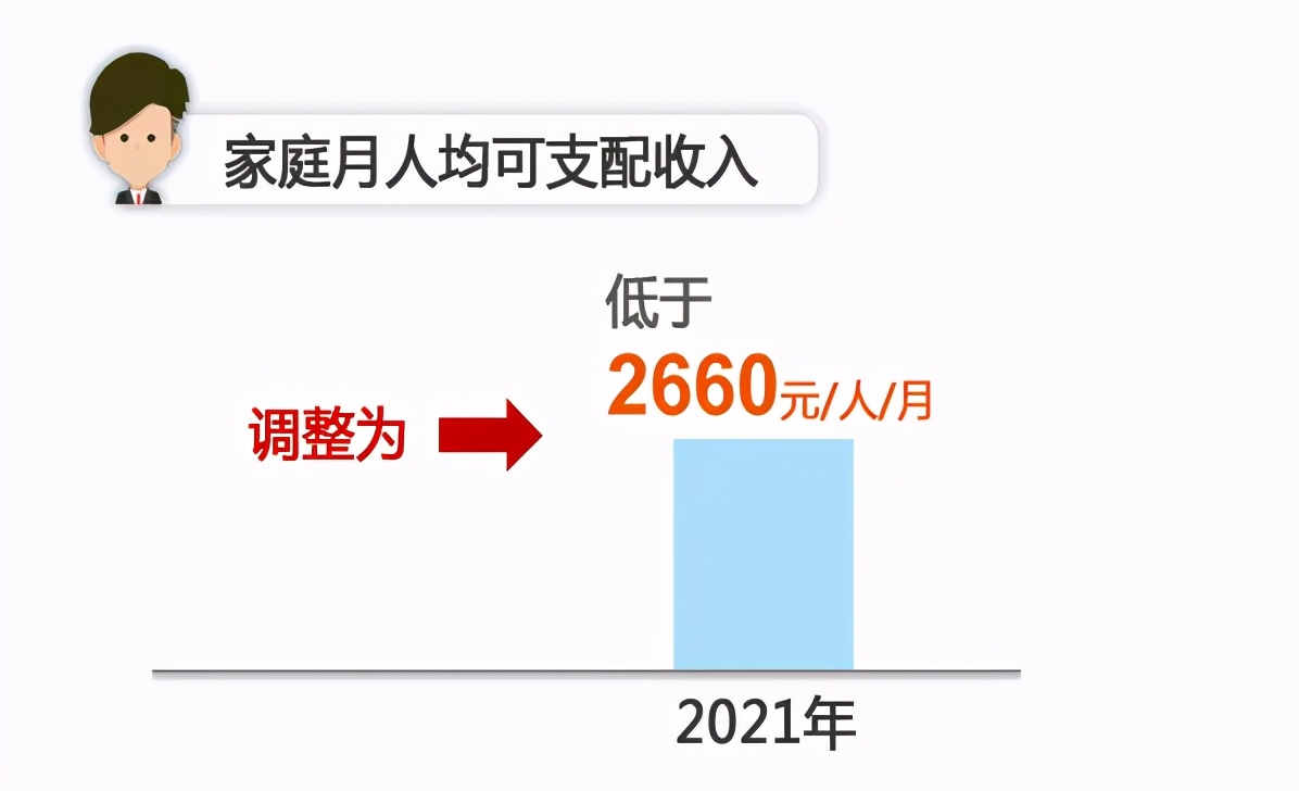 涨了！上海医保、低保、失业保险金增加！7月1日起实施